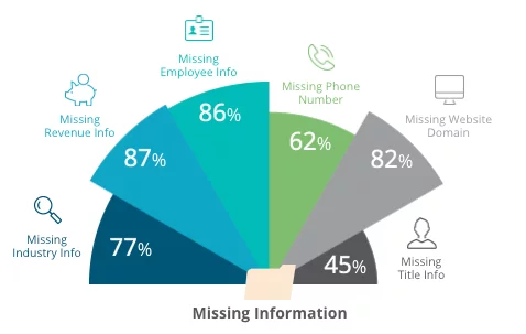 62% of customer records have old inaccurate phone numbers