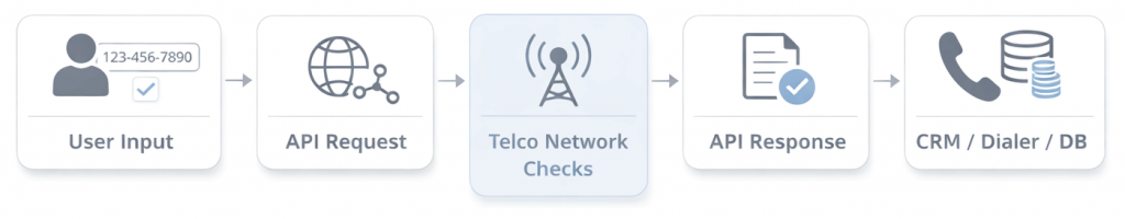 PV_API_flow Phone Validation API flow chart