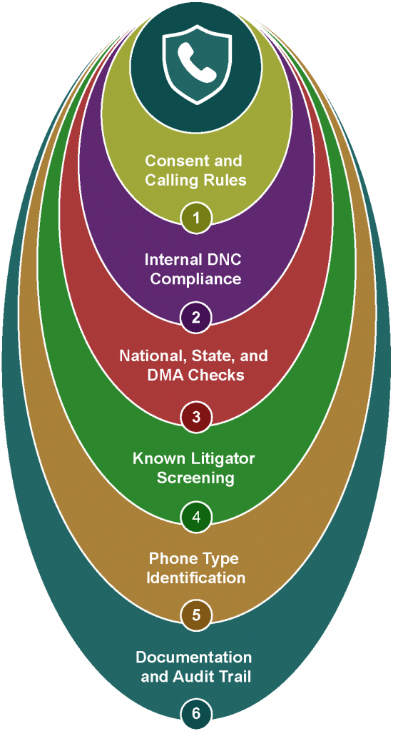 LayersOfaCompliantCallingTop TCPA compliance solutions checklist